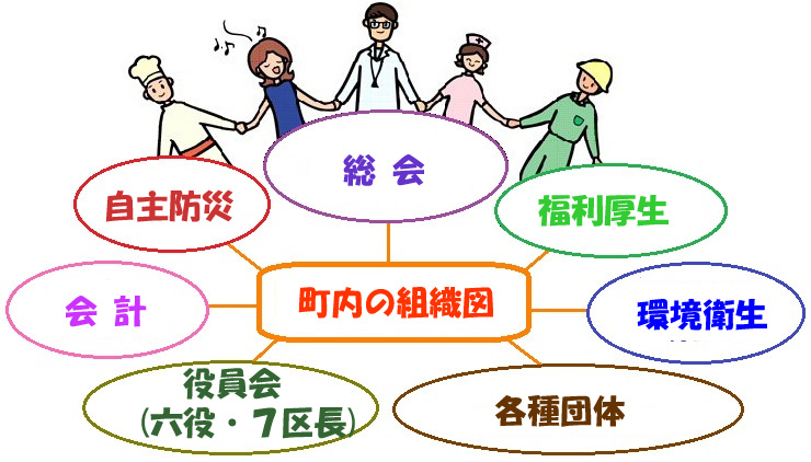 「町内会の組織図」を令和6年度版に更新しました